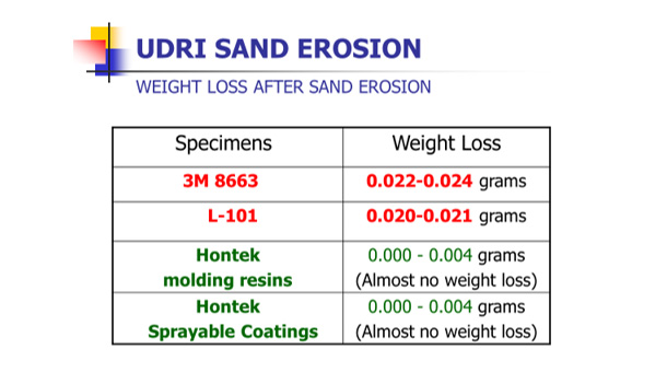 Sans Erosion